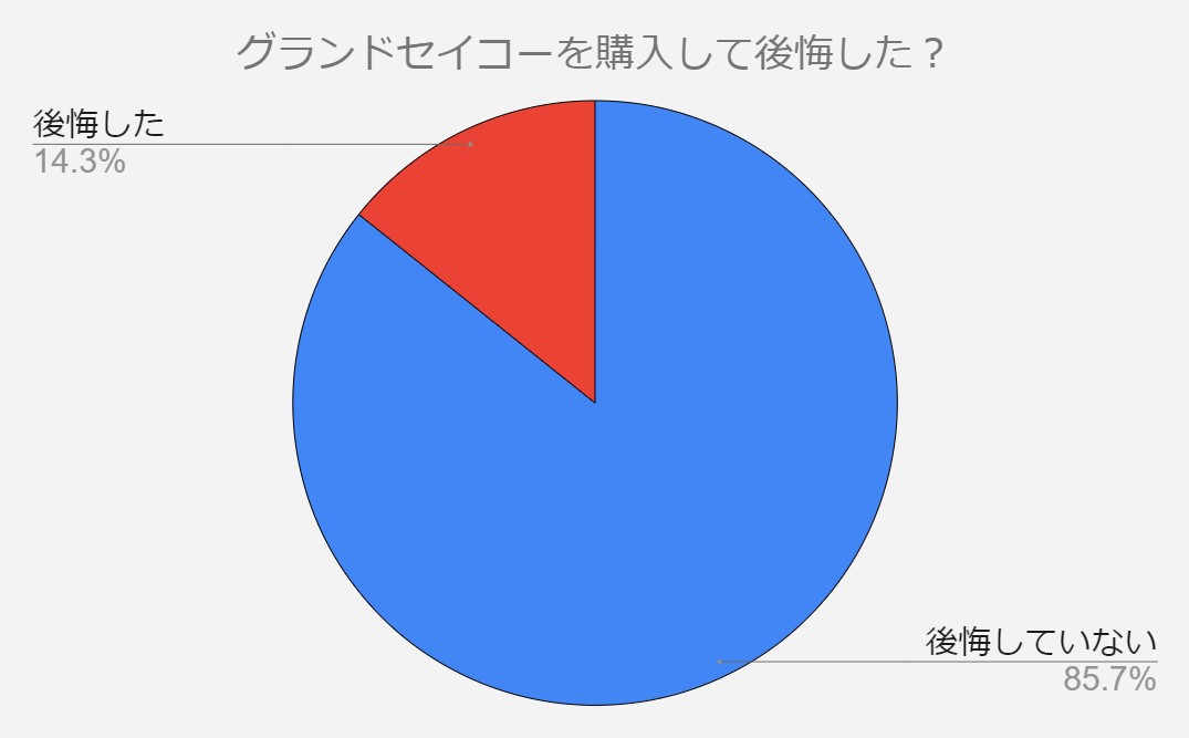 グランドセイコー　後悔